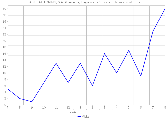 FAST FACTORING, S.A. (Panama) Page visits 2022 