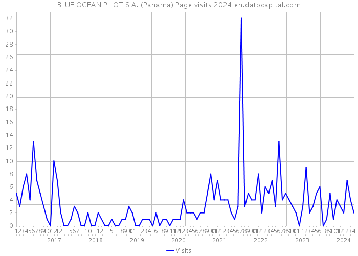 BLUE OCEAN PILOT S.A. (Panama) Page visits 2024 