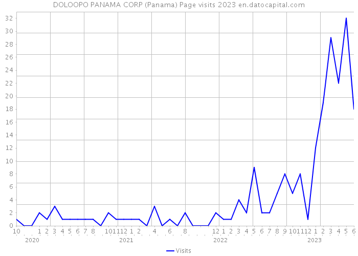 DOLOOPO PANAMA CORP (Panama) Page visits 2023 