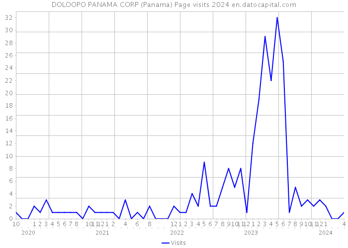 DOLOOPO PANAMA CORP (Panama) Page visits 2024 