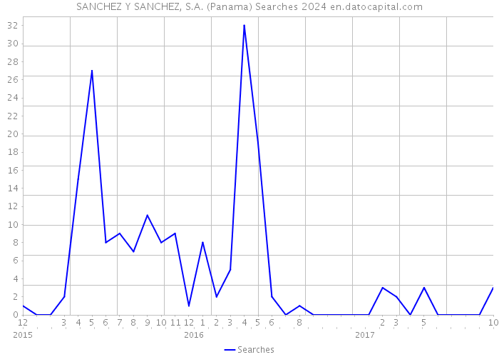 SANCHEZ Y SANCHEZ, S.A. (Panama) Searches 2024 