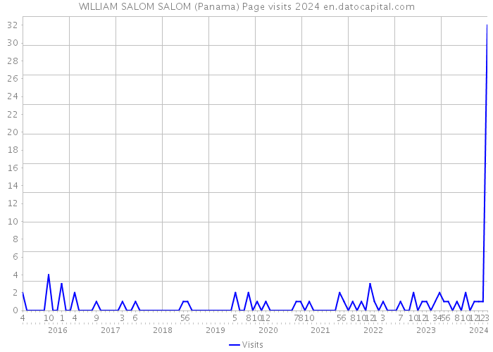 WILLIAM SALOM SALOM (Panama) Page visits 2024 