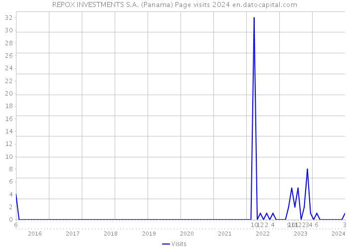 REPOX INVESTMENTS S.A. (Panama) Page visits 2024 