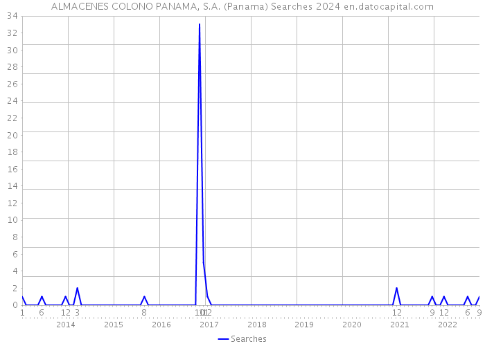 ALMACENES COLONO PANAMA, S.A. (Panama) Searches 2024 