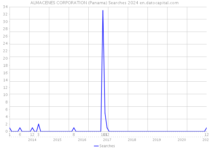 ALMACENES CORPORATION (Panama) Searches 2024 