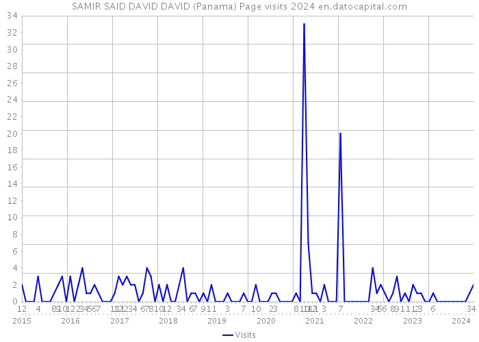 SAMIR SAID DAVID DAVID (Panama) Page visits 2024 