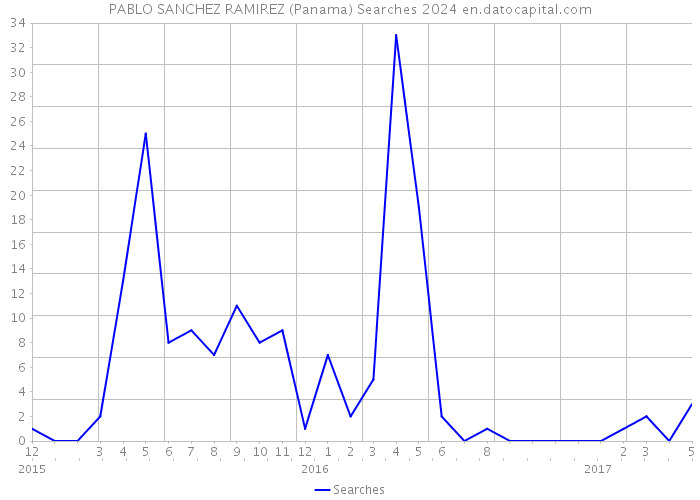 PABLO SANCHEZ RAMIREZ (Panama) Searches 2024 