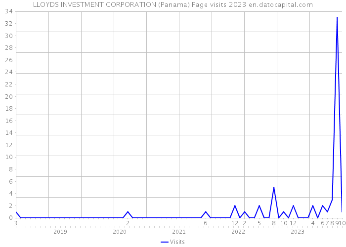 LLOYDS INVESTMENT CORPORATION (Panama) Page visits 2023 