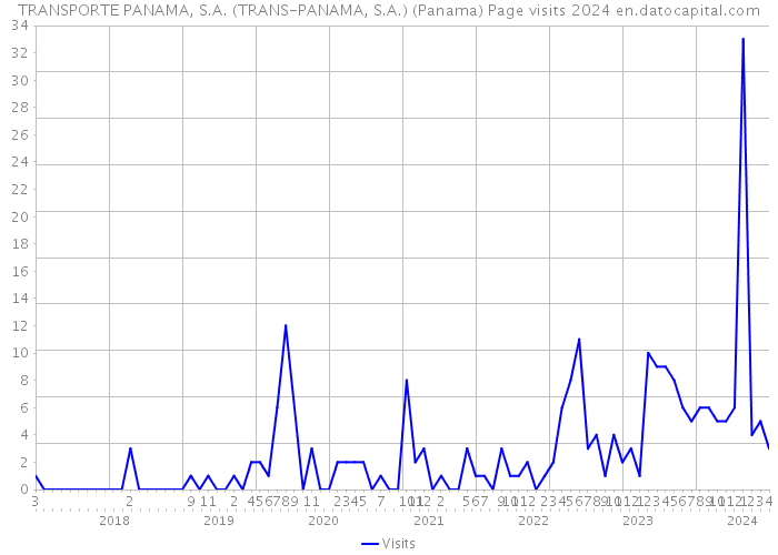 TRANSPORTE PANAMA, S.A. (TRANS-PANAMA, S.A.) (Panama) Page visits 2024 