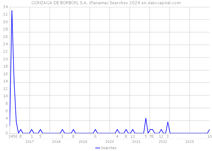 GONZAGA DE BORBON, S.A. (Panama) Searches 2024 
