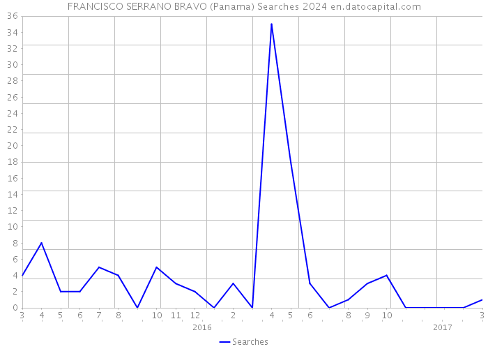 FRANCISCO SERRANO BRAVO (Panama) Searches 2024 