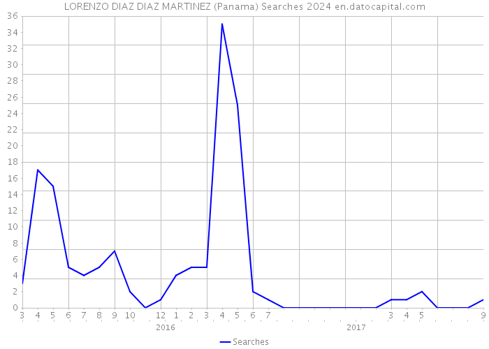 LORENZO DIAZ DIAZ MARTINEZ (Panama) Searches 2024 