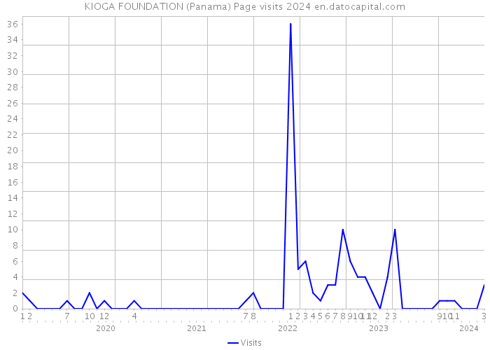 KIOGA FOUNDATION (Panama) Page visits 2024 