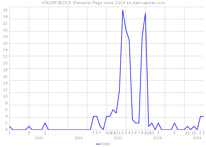 VOLKER BLOCK (Panama) Page visits 2024 