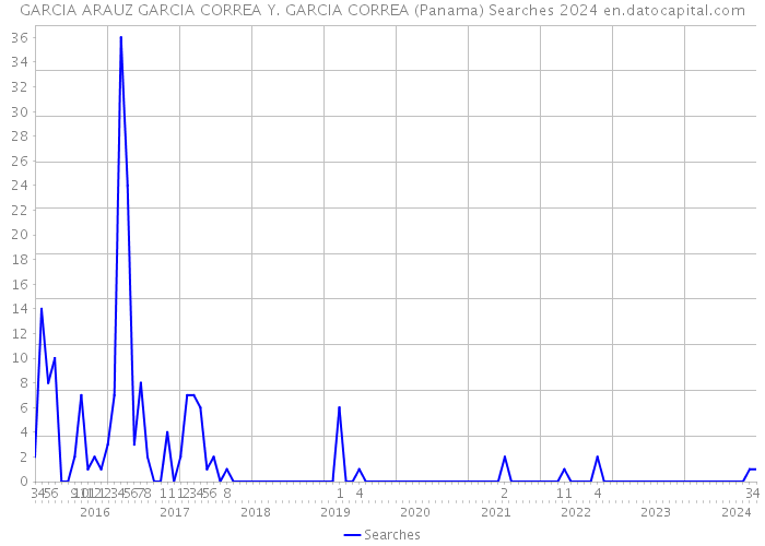GARCIA ARAUZ GARCIA CORREA Y. GARCIA CORREA (Panama) Searches 2024 