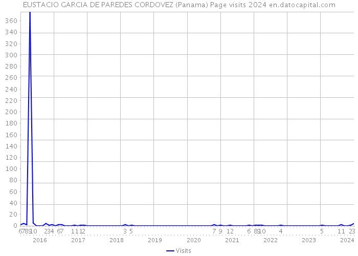 EUSTACIO GARCIA DE PAREDES CORDOVEZ (Panama) Page visits 2024 