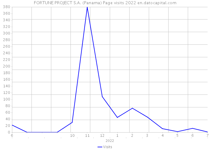 FORTUNE PROJECT S.A. (Panama) Page visits 2022 