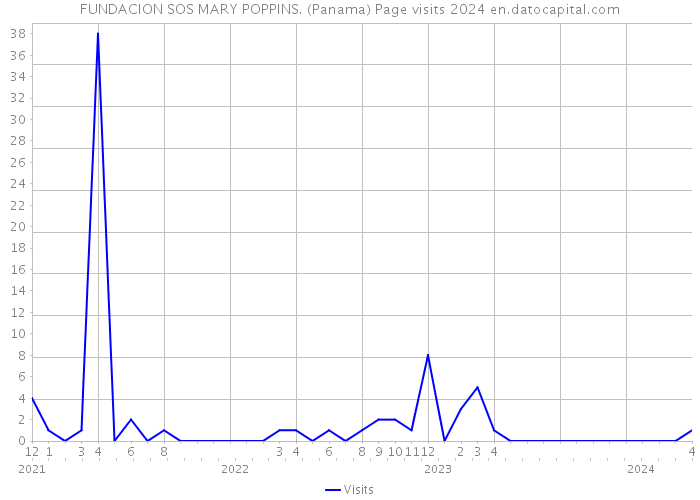 FUNDACION SOS MARY POPPINS. (Panama) Page visits 2024 