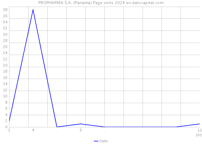 PROPHARMA S.A. (Panama) Page visits 2024 