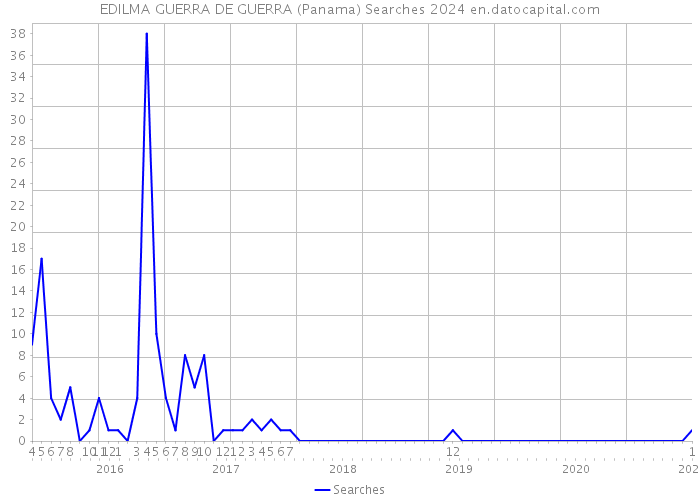 EDILMA GUERRA DE GUERRA (Panama) Searches 2024 