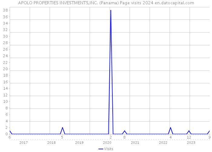 APOLO PROPERTIES INVESTMENTS,INC. (Panama) Page visits 2024 