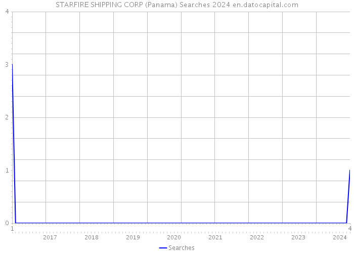 STARFIRE SHIPPING CORP (Panama) Searches 2024 