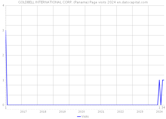 GOLDBELL INTERNATIONAL CORP. (Panama) Page visits 2024 
