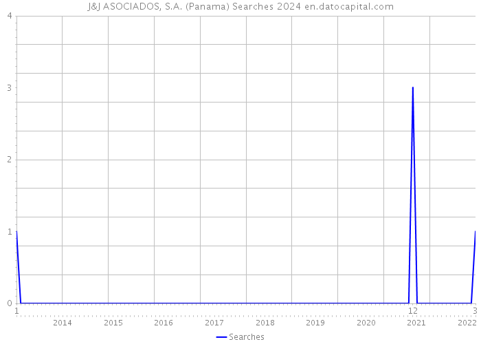 J&J ASOCIADOS, S.A. (Panama) Searches 2024 