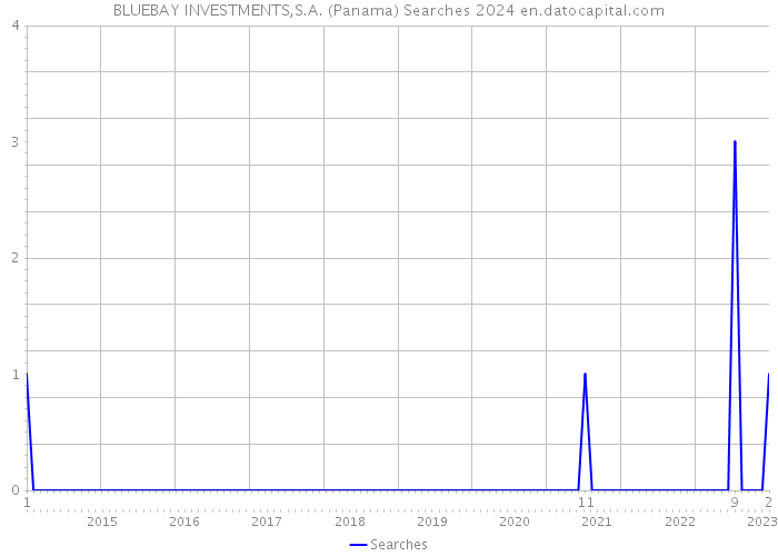 BLUEBAY INVESTMENTS,S.A. (Panama) Searches 2024 