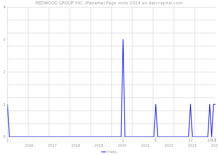REDWOOD GROUP INC. (Panama) Page visits 2024 