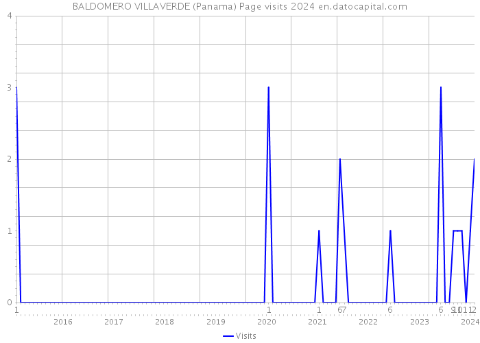 BALDOMERO VILLAVERDE (Panama) Page visits 2024 