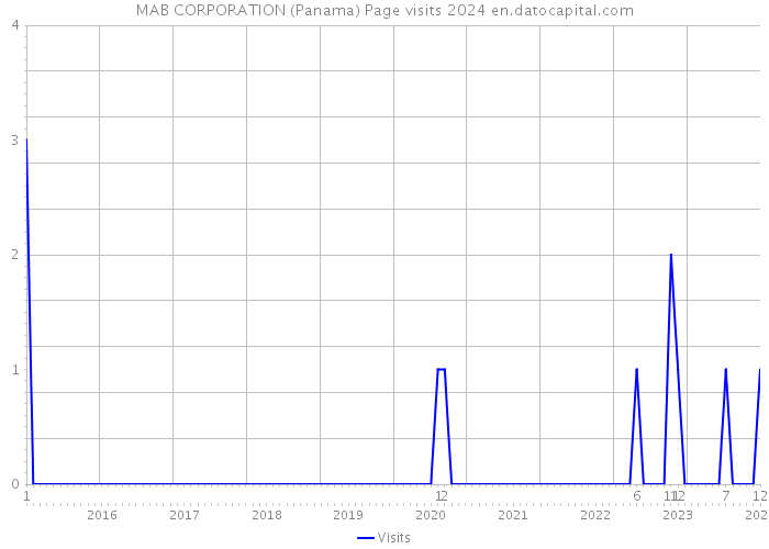 MAB CORPORATION (Panama) Page visits 2024 