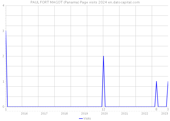 PAUL FORT MAGOT (Panama) Page visits 2024 