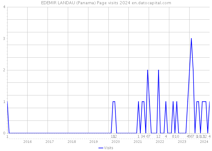 EDEMIR LANDAU (Panama) Page visits 2024 