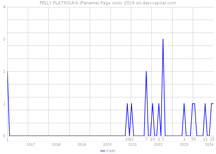 PELLY PLATSOUKA (Panama) Page visits 2024 