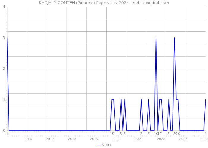 KADJALY CONTEH (Panama) Page visits 2024 
