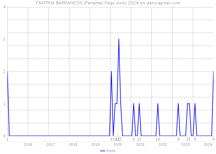 FANTINA BARRANCOS (Panama) Page visits 2024 