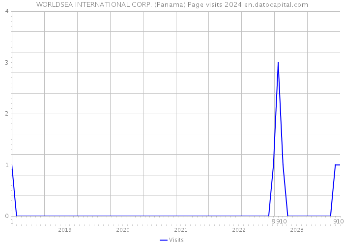 WORLDSEA INTERNATIONAL CORP. (Panama) Page visits 2024 
