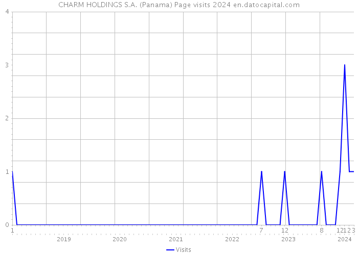 CHARM HOLDINGS S.A. (Panama) Page visits 2024 
