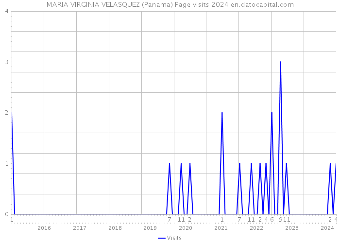 MARIA VIRGINIA VELASQUEZ (Panama) Page visits 2024 