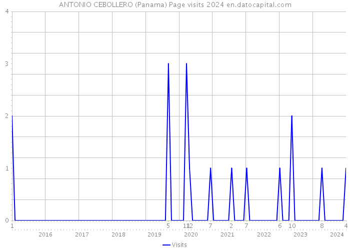 ANTONIO CEBOLLERO (Panama) Page visits 2024 