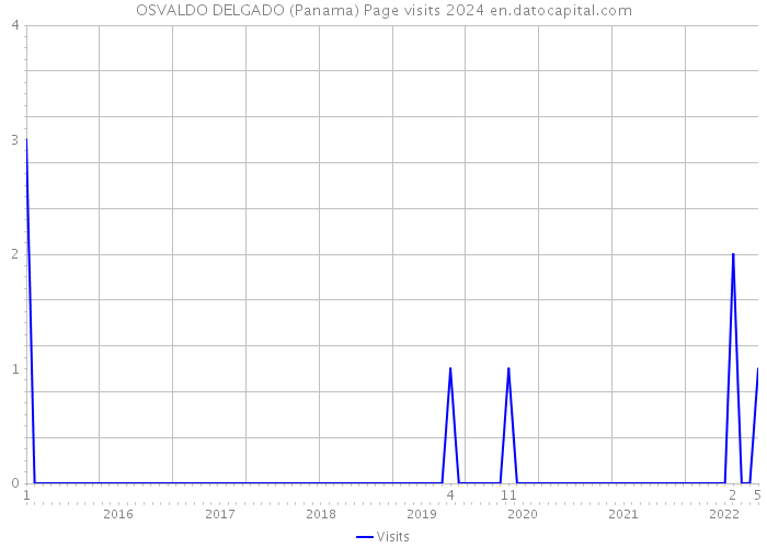 OSVALDO DELGADO (Panama) Page visits 2024 