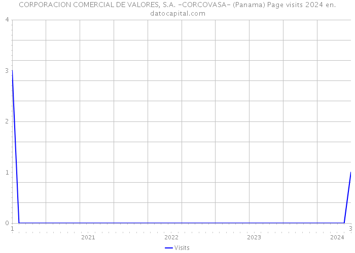 CORPORACION COMERCIAL DE VALORES, S.A. -CORCOVASA- (Panama) Page visits 2024 