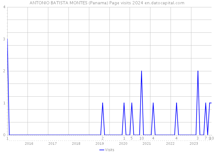 ANTONIO BATISTA MONTES (Panama) Page visits 2024 