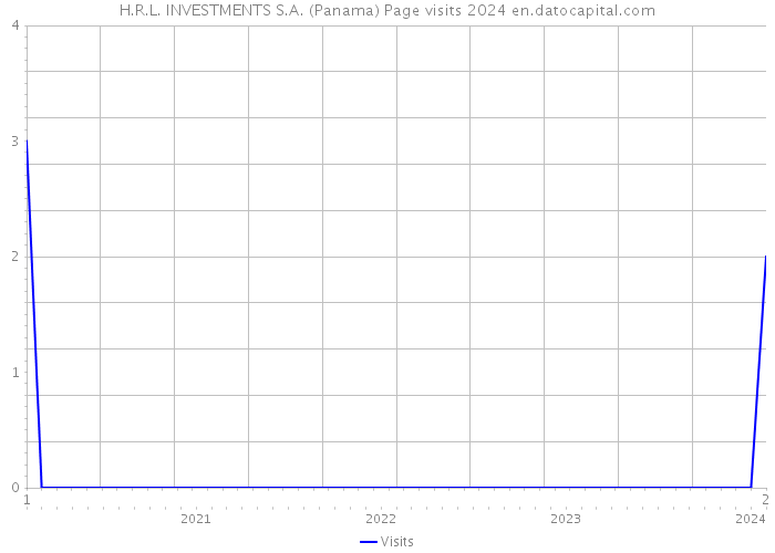 H.R.L. INVESTMENTS S.A. (Panama) Page visits 2024 