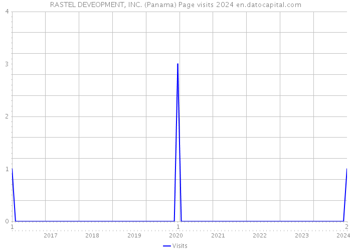RASTEL DEVEOPMENT, INC. (Panama) Page visits 2024 