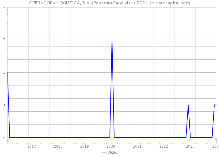 OPERADORA LOGISTICA, S.A. (Panama) Page visits 2024 
