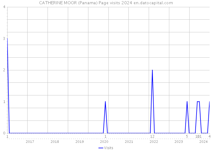 CATHERINE MOOR (Panama) Page visits 2024 