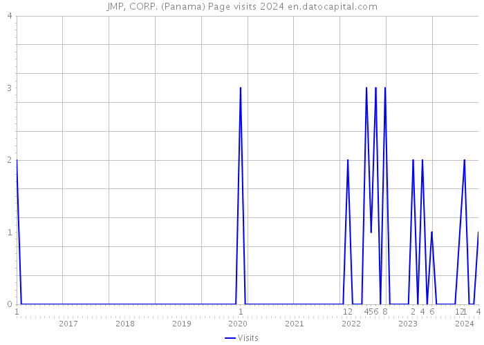 JMP, CORP. (Panama) Page visits 2024 