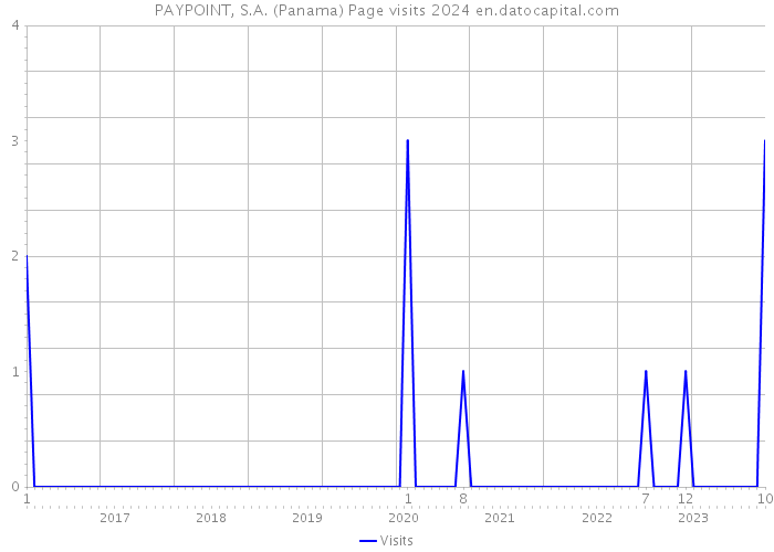 PAYPOINT, S.A. (Panama) Page visits 2024 